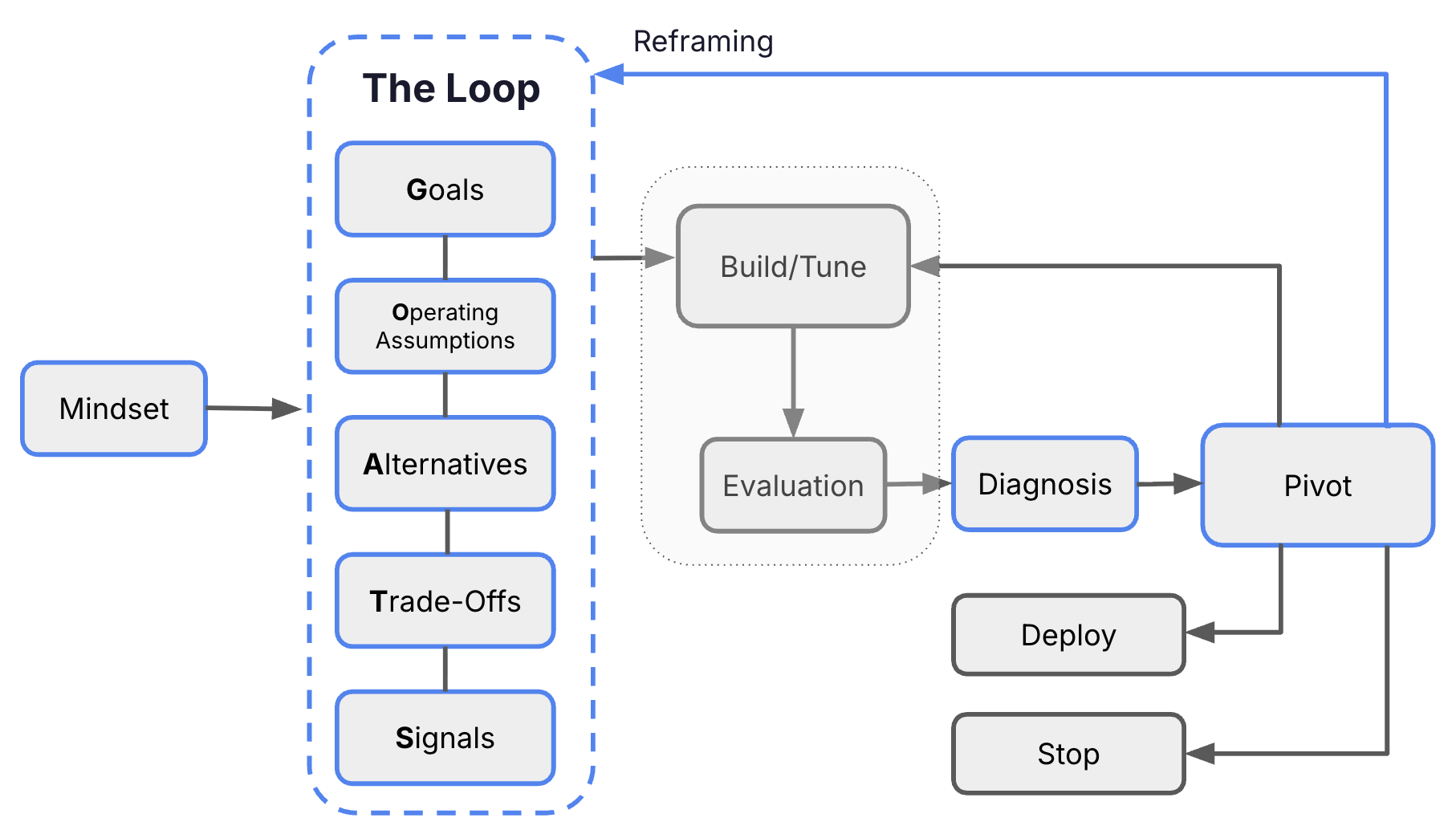 The full framework: Mindset feeds into the GOATS loop, the loop hands off to Build/Tune, Evaluation runs into Diagnosis, Diagnosis runs into Pivot, and Pivot routes to Deploy, Stop, or Reframe back into the loop.
