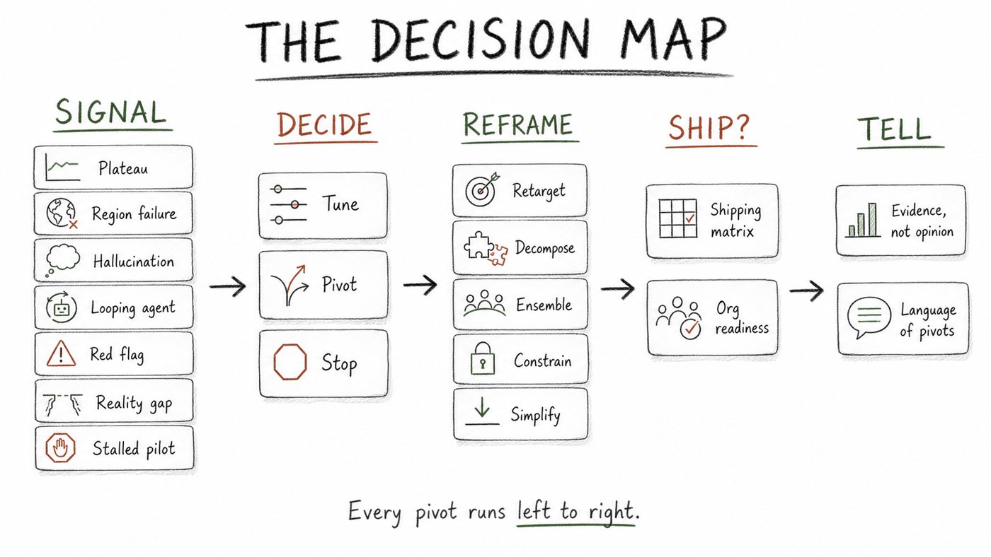 The decision map: signals flow into tune, pivot, or stop, then into five reframing moves, a shipping check, and how to tell the organization.
