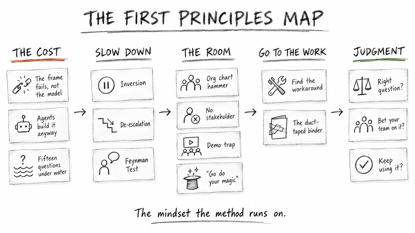 The first principles map from Chapter 1: five stations from the cost of bad framing, through slowing down, the room, and going to the work, to judgment.